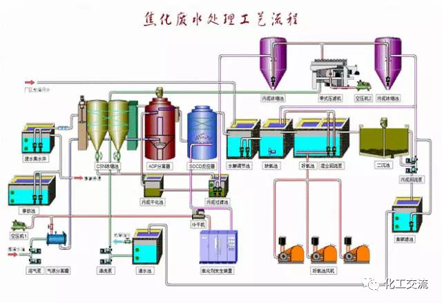 焦化廢水是什么？焦化廢水處理工藝流程