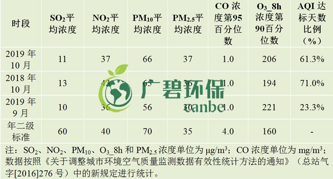 10月佛山五區(qū)32鎮(zhèn)空氣質(zhì)量排名！順德“氣質(zhì)”最好！(圖1)