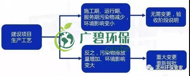 環評審批過期怎么辦？如何區分環評重大變更、重新報批、重新審核(圖4)